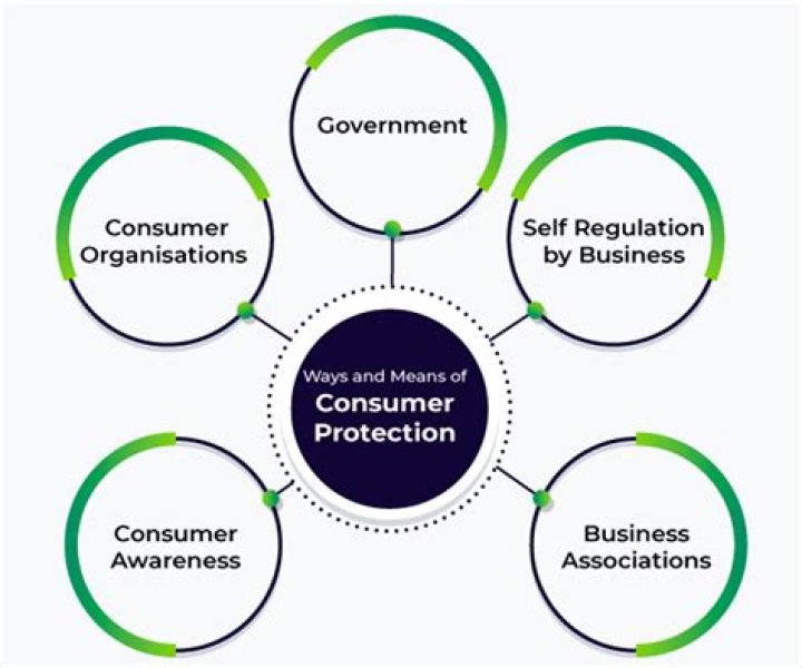 Does Canada have consumer protection?