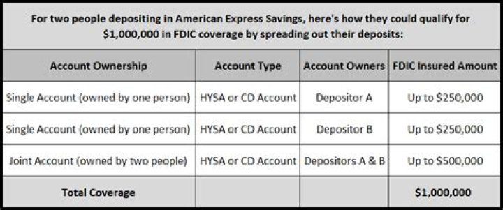 Does FDIC insurance cover beneficiaries?