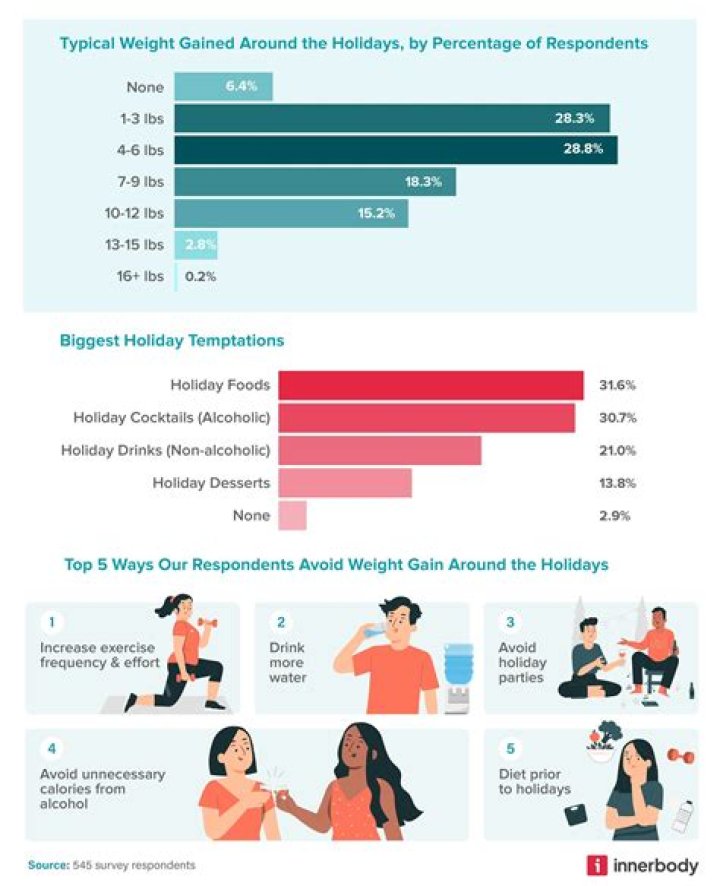 How can I avoid gaining weight during the holidays?