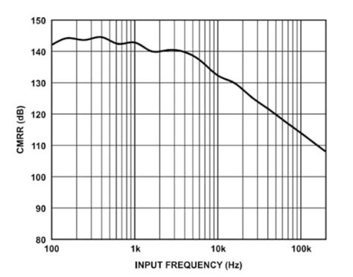 How does frequency affect CMRR?