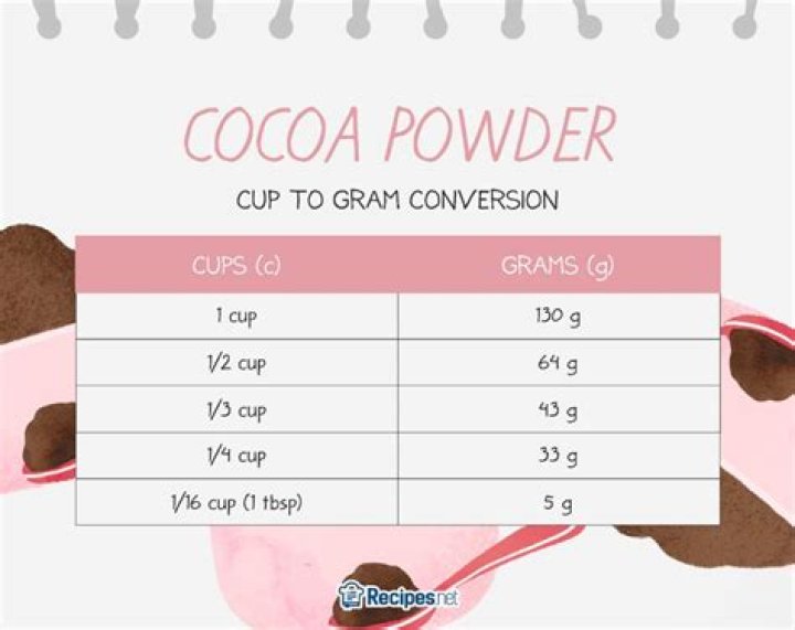 How many cups is 125 grams of cocoa powder?