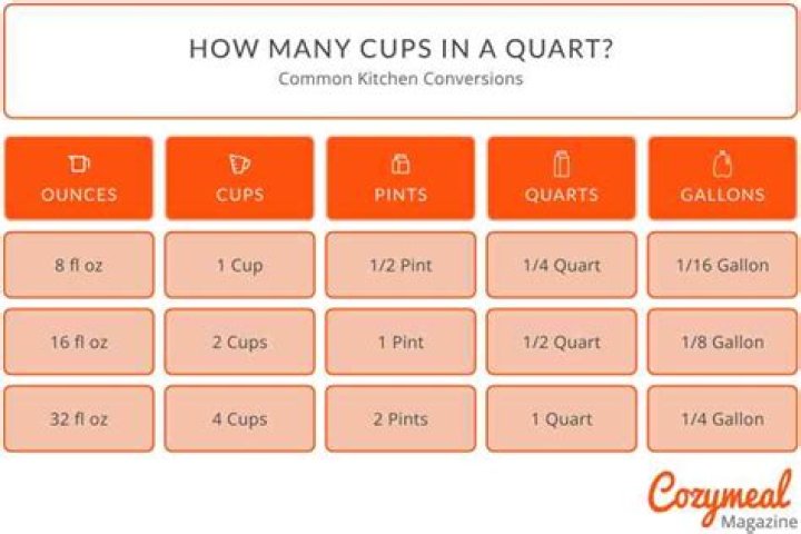 How many cups is 3/4 quarters?