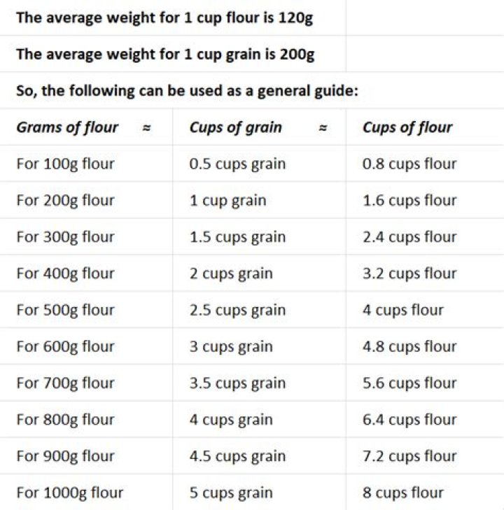 How many cups is 4 tbsp of flour?