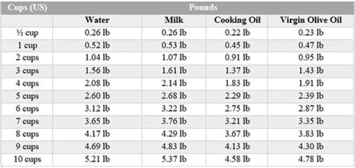 How many cups of mixed greens equal a pound?