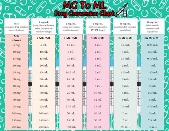 How many is 15mg in ML?
