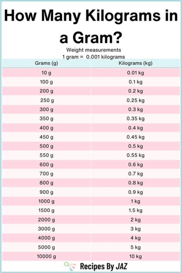 How many kilograms is 120 grams?