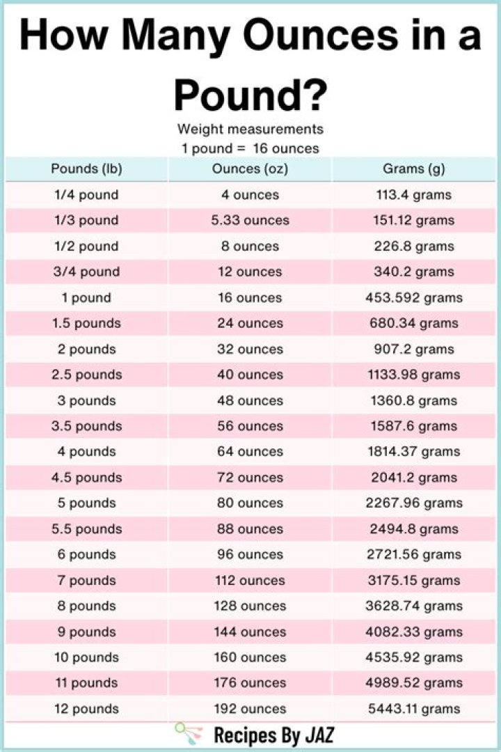 How many ounces are in a pound of net weight?