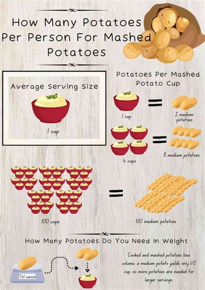 How many pounds of potatoes do I need for 150 people?