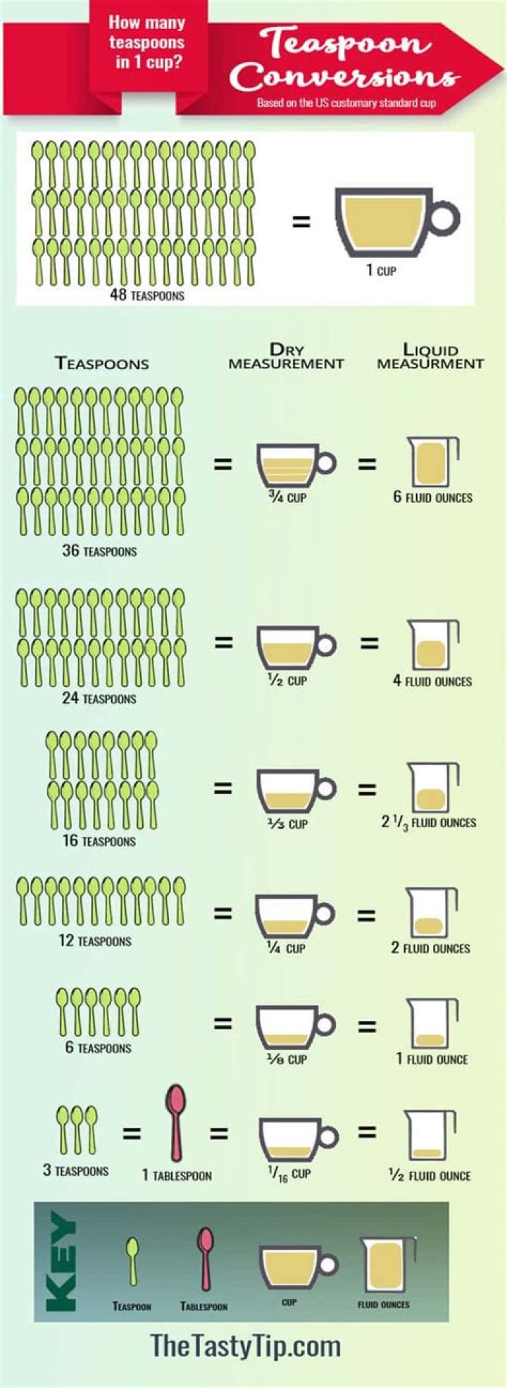 How many teaspoons does 1 cup of salt have?