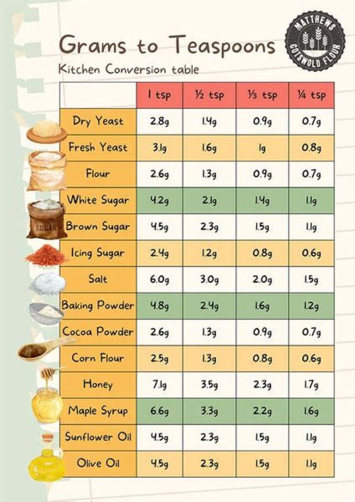 How many teaspoons is 226 grams?