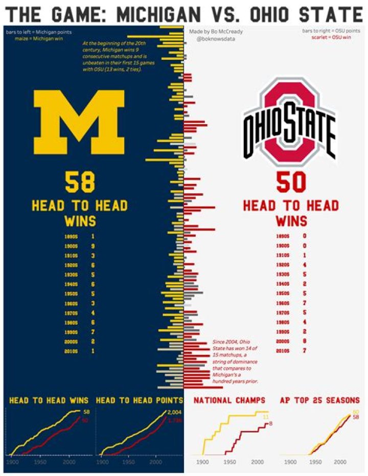 How many times has OSU beat Minnesota?