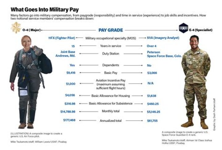 How much are Army officers paid?