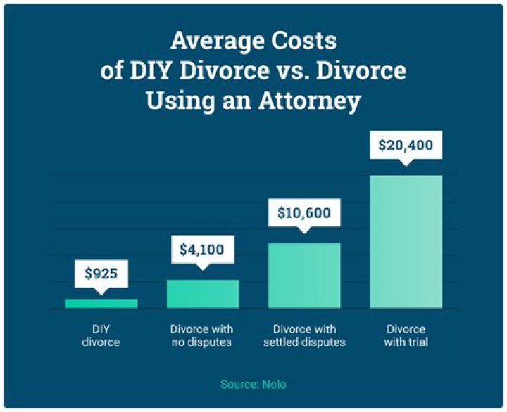How much does a divorce cost without a lawyer?