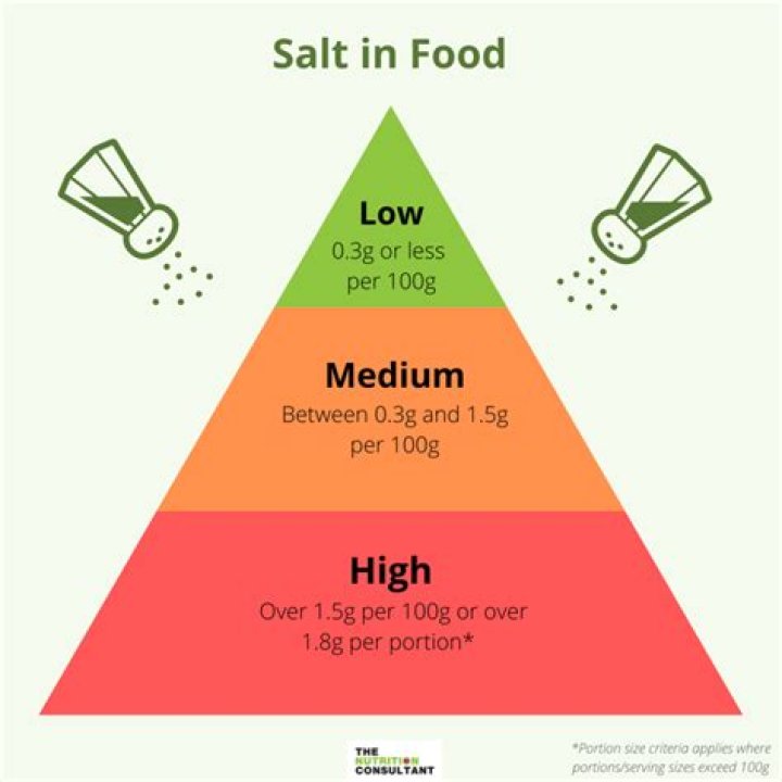 How much salt is a lot per 100g?
