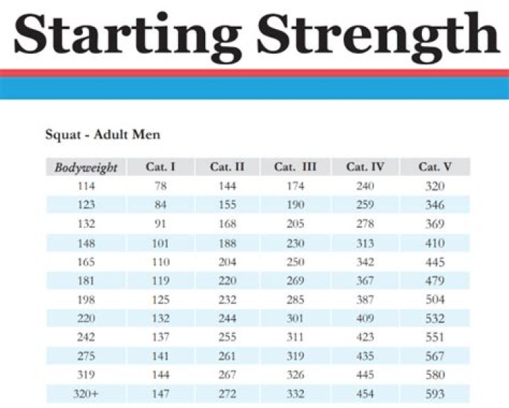 How much should a 70 kg man squat?