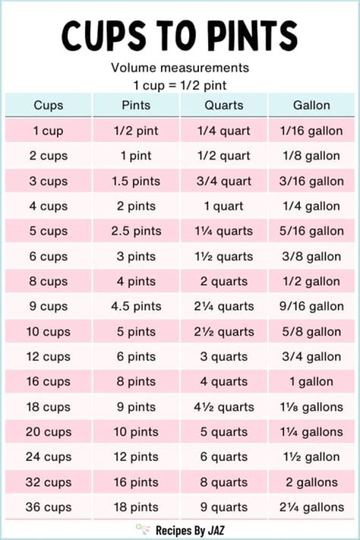 Is 1 pint the same as 2 cups?