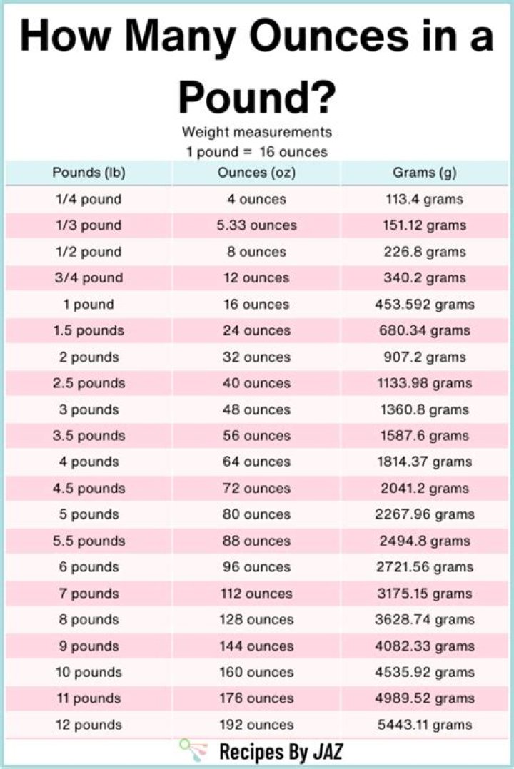 Is 1 pound more than 5 ounces?