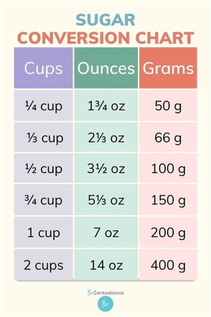 Is 2 cups of sugar a pound?