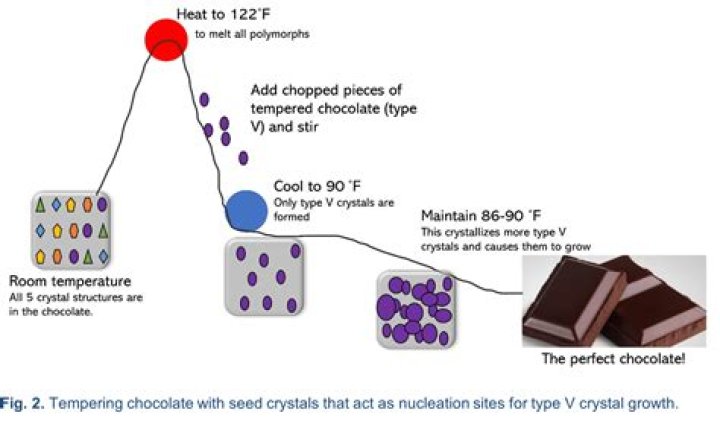 Is chocolate a crystalline candy?