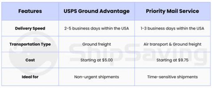 Is it cheaper to ship through PayPal or USPS?