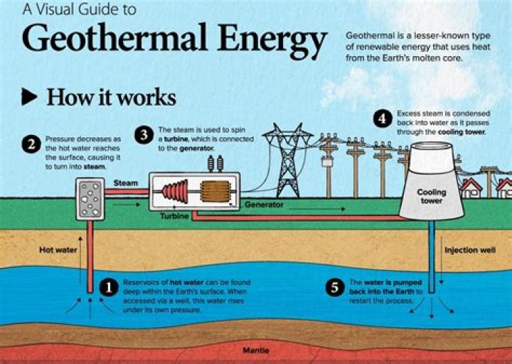 What are 5 advantages of geothermal energy?