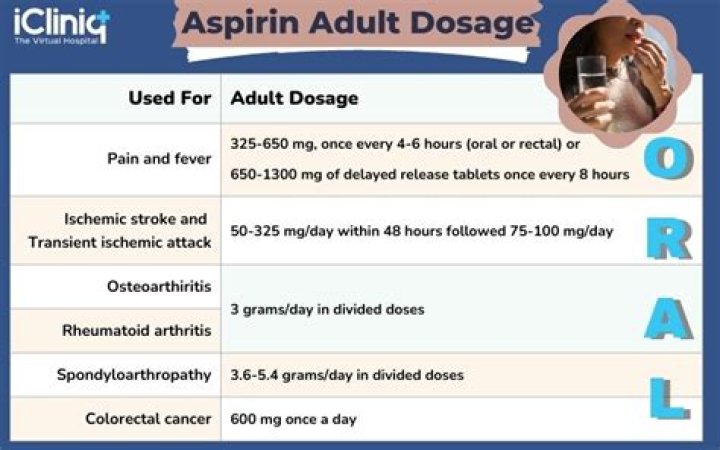 What are contraindications for aspirin?