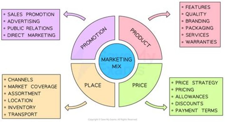What are marketing mix implications?