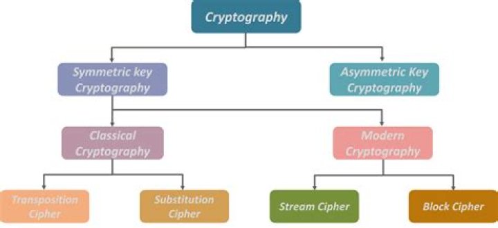 What are the cryptographic tools?