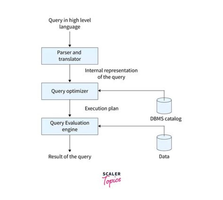 What are the different types of query optimization algorithms?