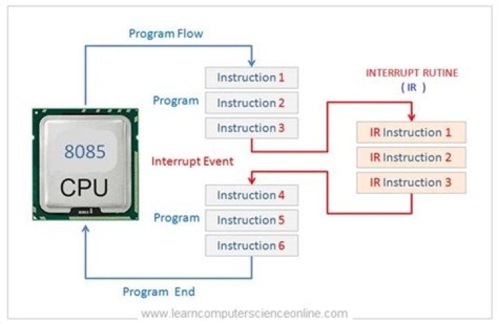 What are the interrupts of 8085 microprocessor?