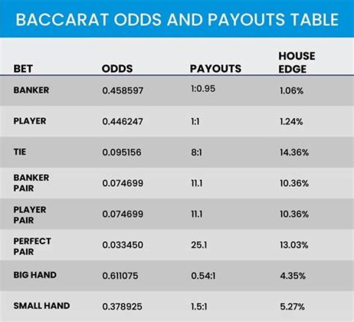 What are the odds in mini baccarat?