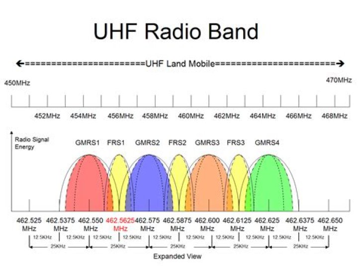 What band is 450 MHz?