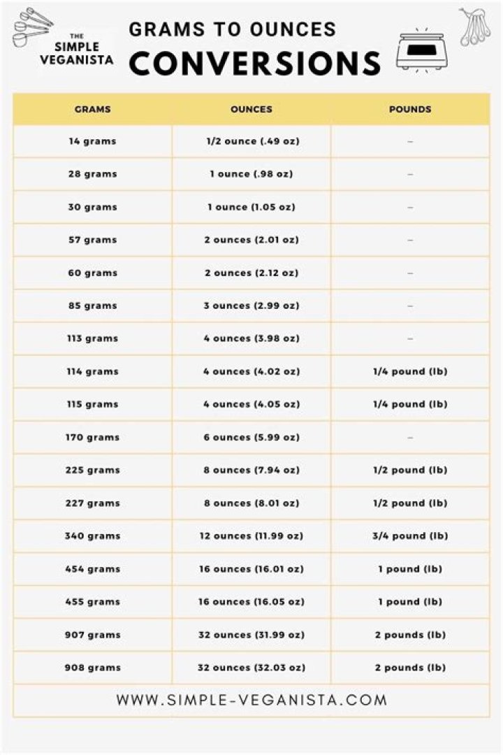 What does 17 grams convert to?