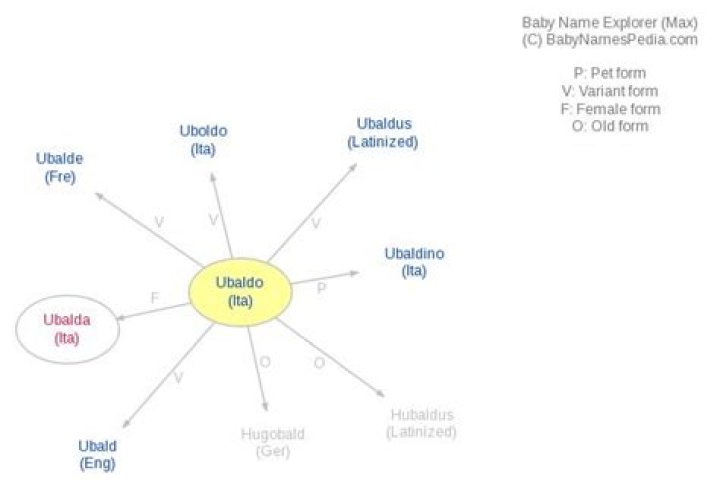 What does the name Ubaldo mean?
