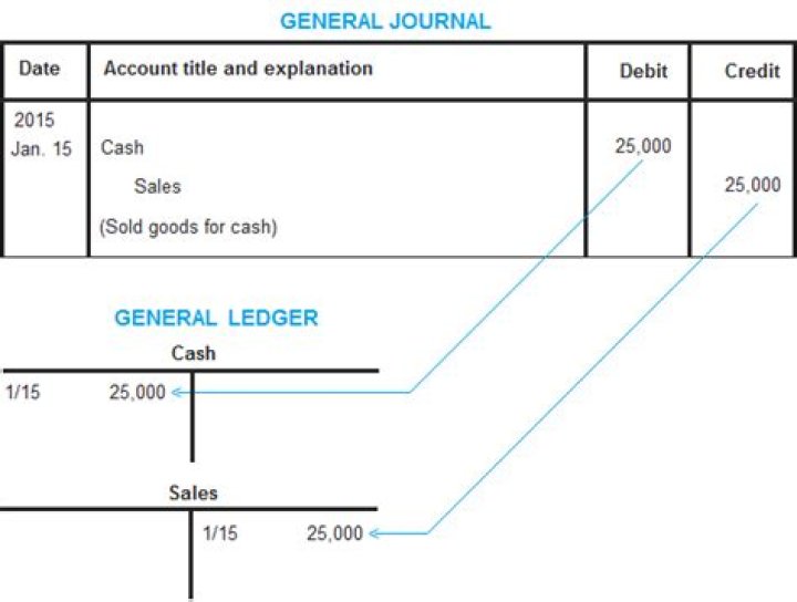 What general ledger accounts should be reconciled?