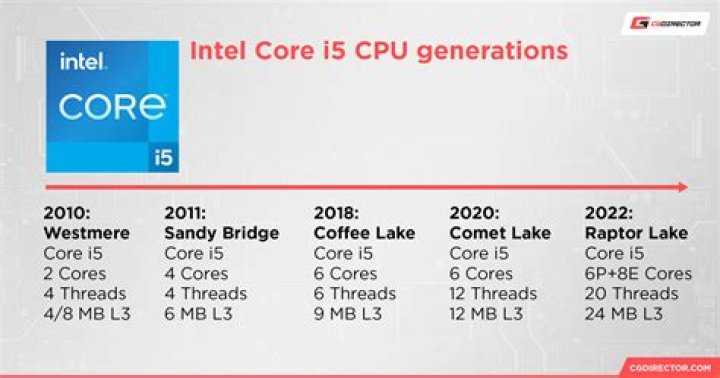 What generation is i5 2520m?