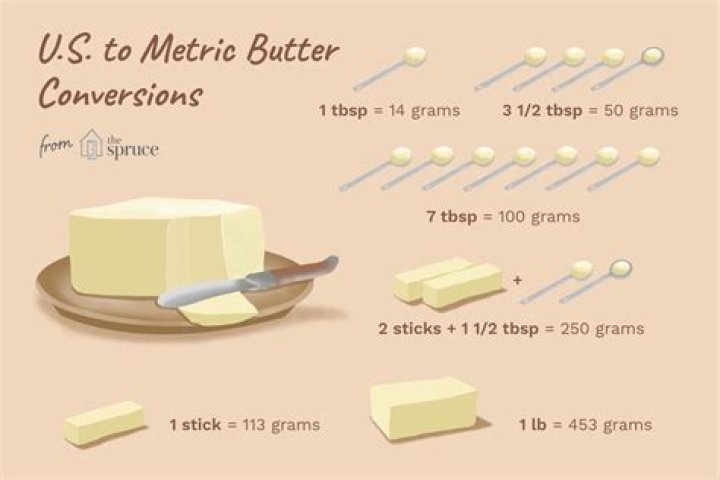 What is 175g of butter in tablespoons?