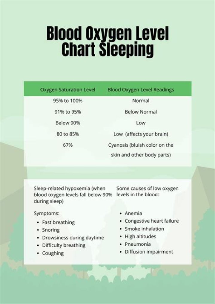 What is a dangerously low oxygen level while sleeping?