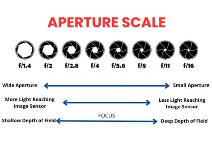 What is a fixed aperture?