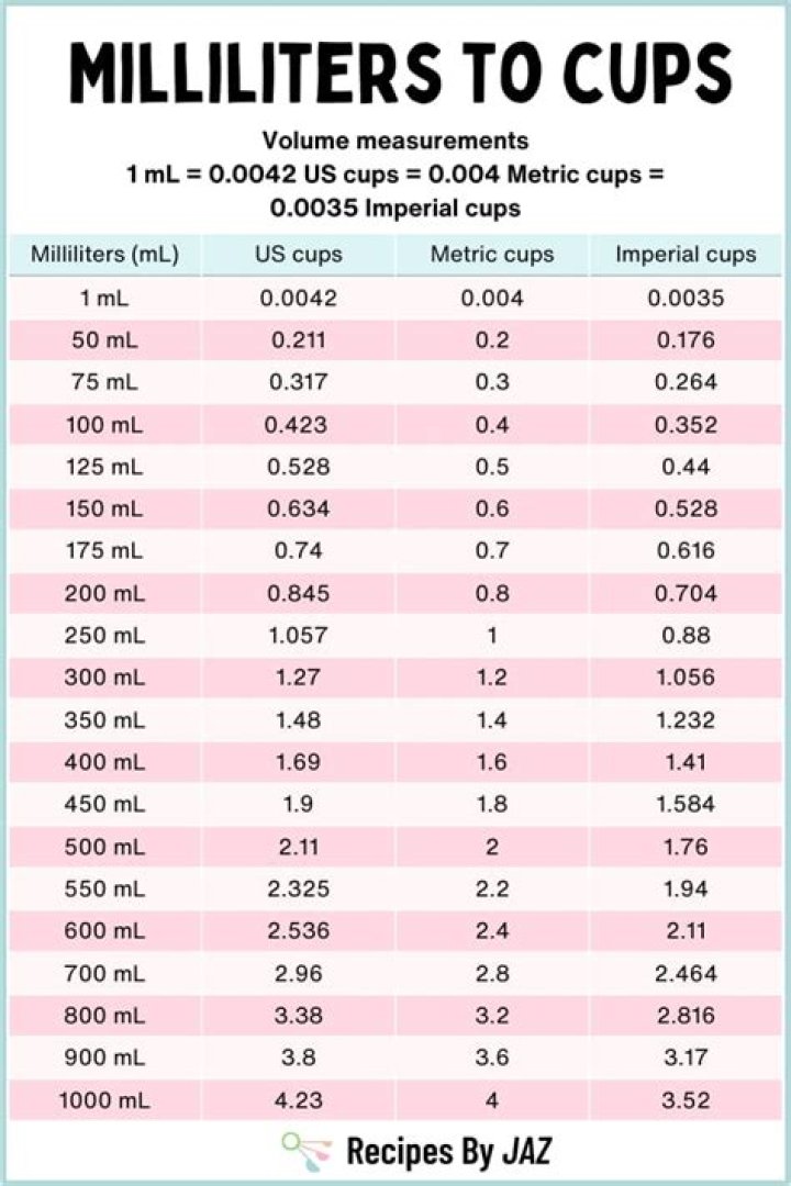 What is bigger mL or cups?