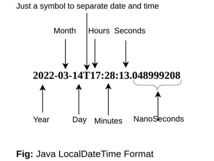 What is Java LocalDateTime?