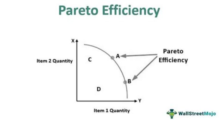 What is meant by Pareto efficiency?