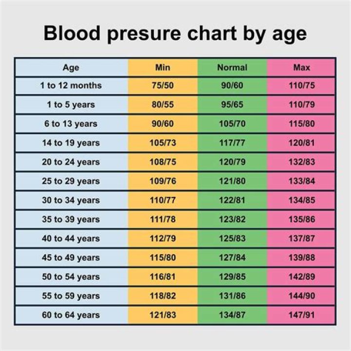 What is normal blood pressure by age chart?