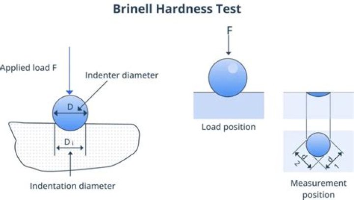 What is the Brinell Hardness of Linotype?