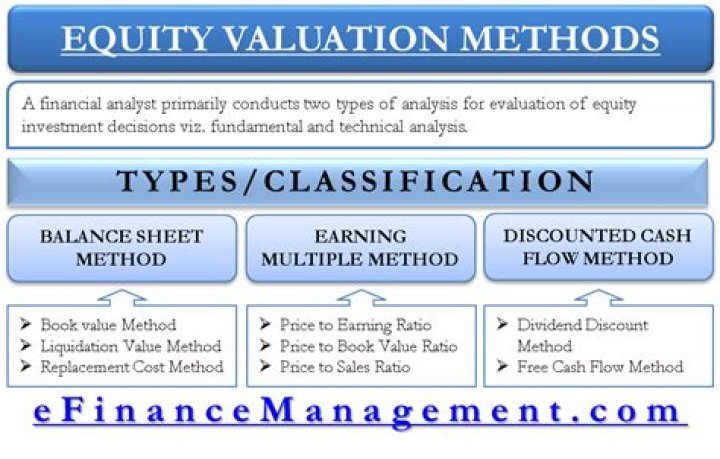 What is the equity valuation method?