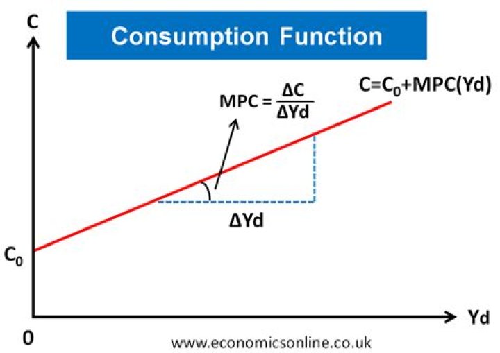 What is the formula of consumption function?