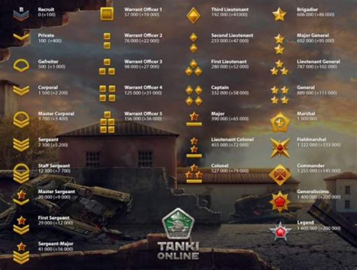 What is the highest rank in Tanki Online?