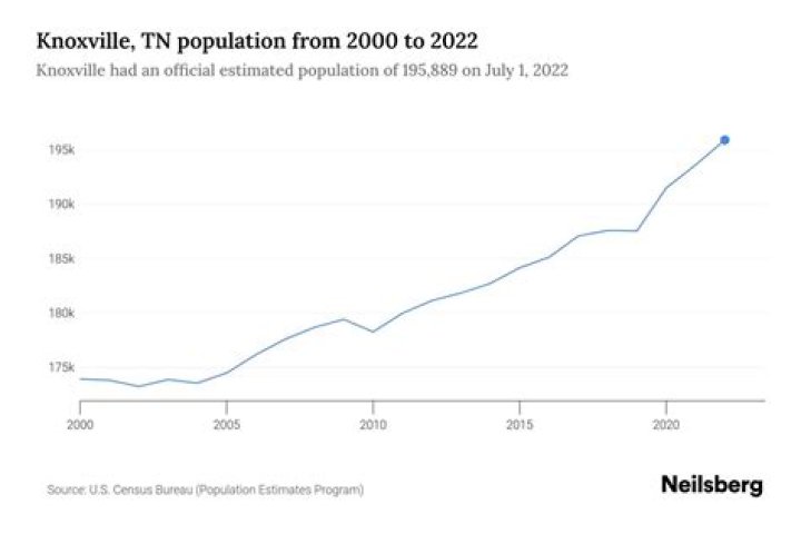What is the population of Knoxville Tennessee 2021?