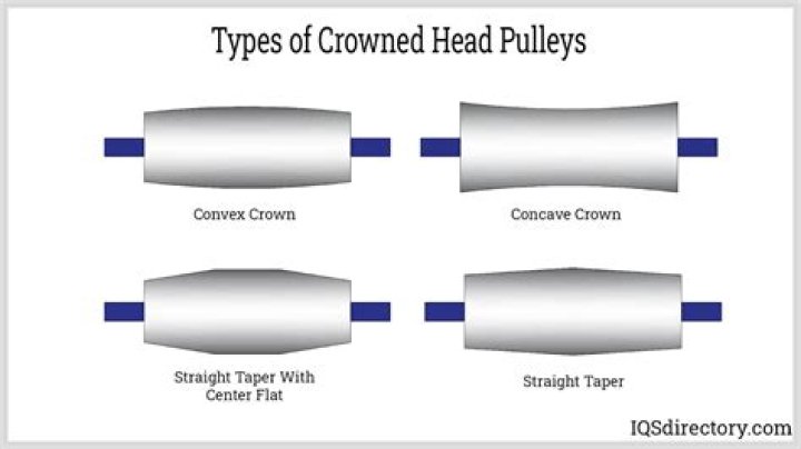 What is the purpose of a take up pulley?