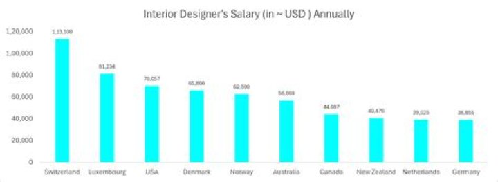 What is the starting salary of interior designer in Hyderabad?